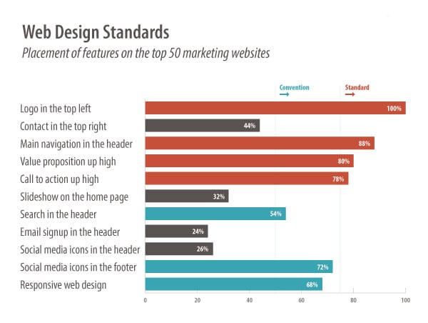 Standard di Design del Sito Web